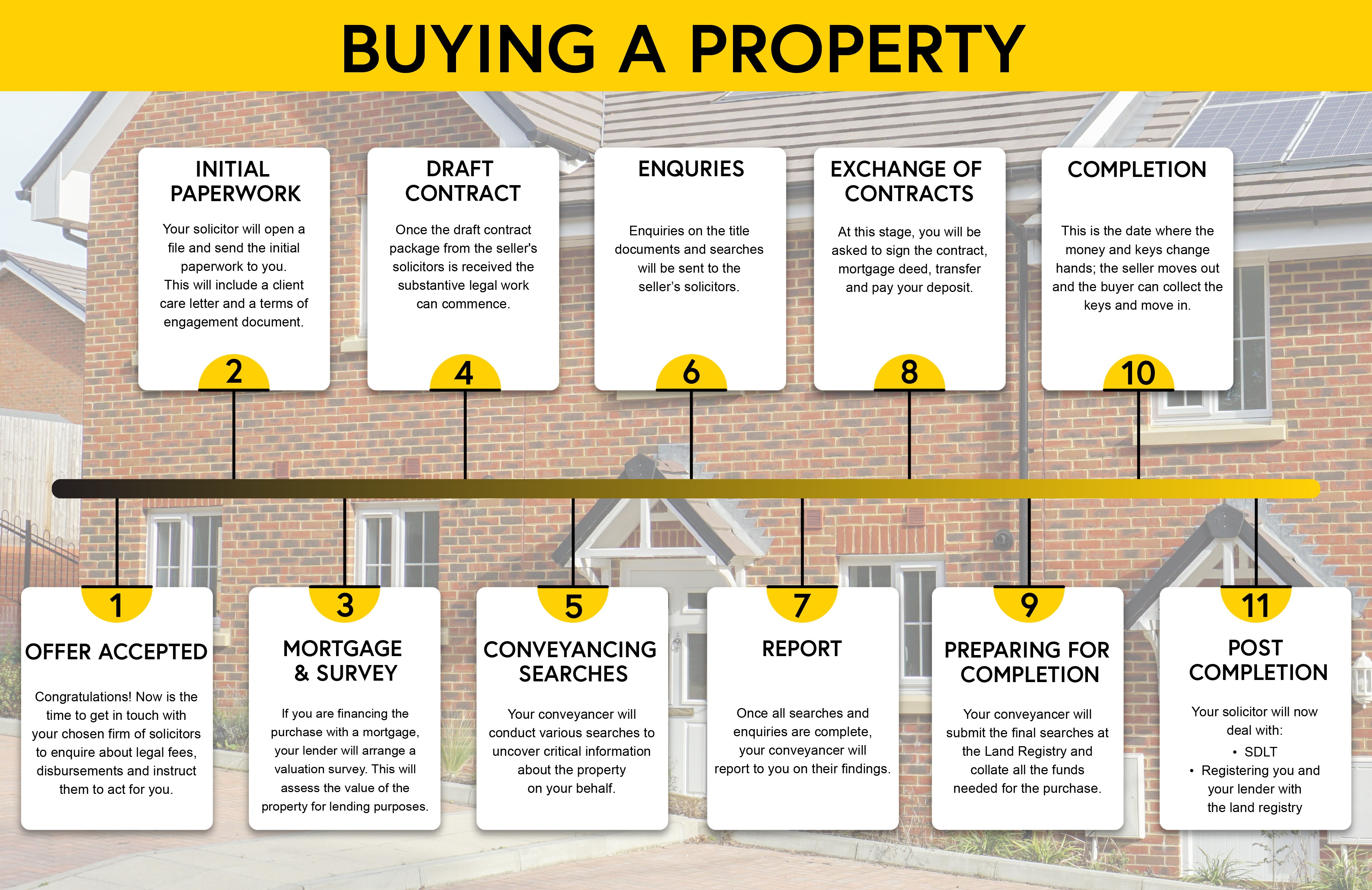 Process of buying a property for first-time buyers